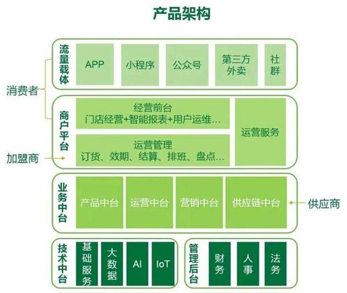 史晓明 餐饮企业构建数字中台,需做到四个闭环